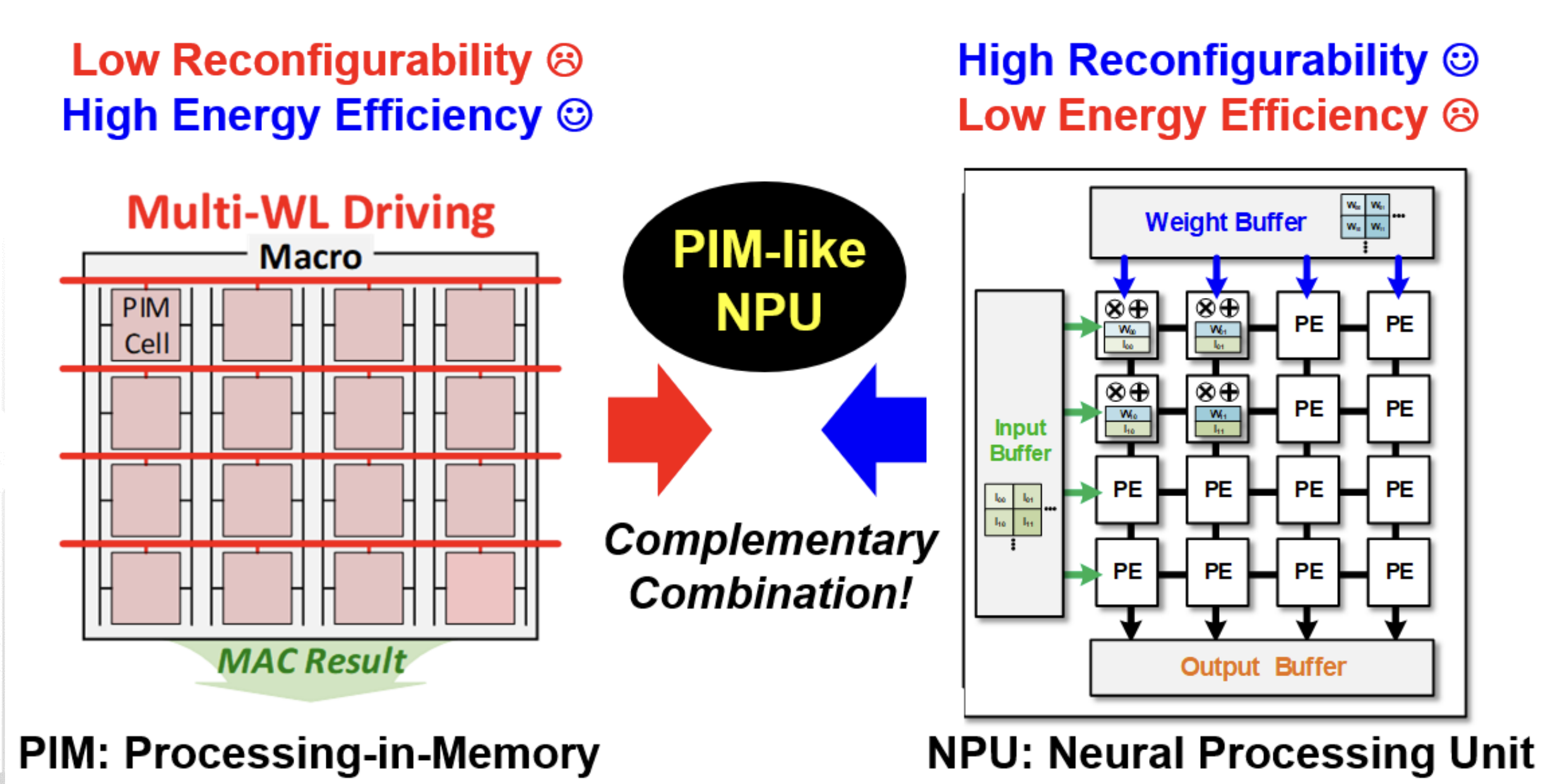 PIM-like NPU concept combining PIM energy efficiency with NPU reconfigurability