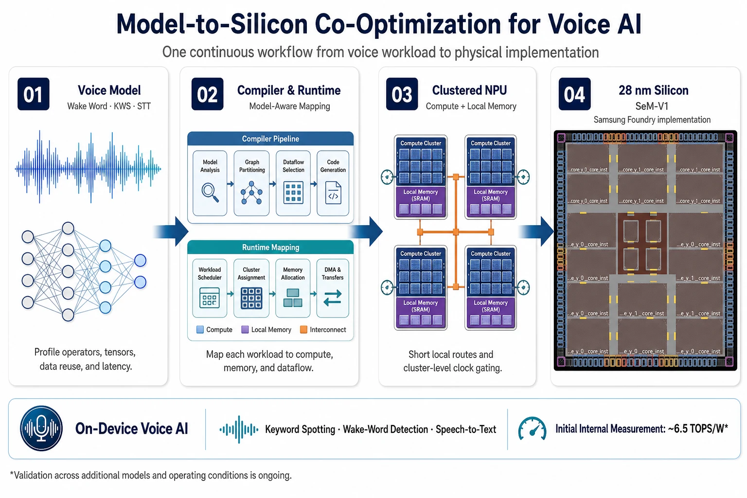 Model-to-silicon workflow